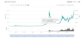 Sprawdź ile aktualnie kosztuje btc pln. Bitcoin Atakuje Historyczne Maksima Polska Gielda Kryptowalut Polska Gielda Bitcoin Btc Kryptowaluty