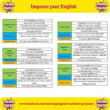 Improve Your English With This Great Cheat Sheet Ingles Ninos Verbal Tiempos Verbales