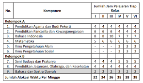 Struktur Kurikulum K13 Sd Revisi 2017 Guru Ilmu Sosial