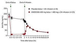 fda clears first reversal agent for rivaroxaban apixaban