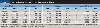 Income Based Repayment And Loan Forgiveness Implications On
