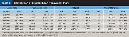 Income Based Repayment And Loan Forgiveness Implications On