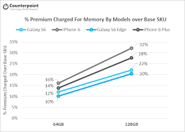 Samsung Galaxy S6 Vs Apple Iphone 6 Pricing Strategy