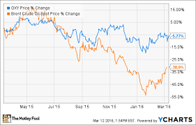 3 Reasons Occidental Petroleum Corporation Stock Could Rise