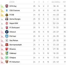 Stiri, clasament liga 1, rezultate live, program, scoruri si informatii despre echipe. Fc BotoÈani Gaz Metan Video Foto BotoÈani IÈi ComplicÄ SituaÈia Ce Trebuie SÄ FacÄ In Meciul Din Ultima EtapÄ Cu Viitorul Pentru A Prinde Play Off Ul