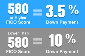 Fha Loan Down Payment Requirements For 2019