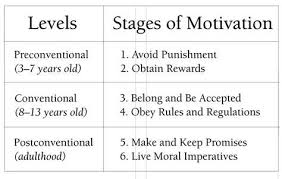 Levels Of Developing Morality In Kohlberg S Theories Kohlberg Moral Development Child Development Psychology Human Growth And Development