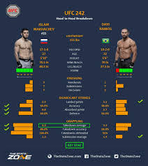He currently fights in the lightweight div. Islam Makhachev Biography News Stats Sportsjone