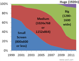 Computer Screens Getting Bigger