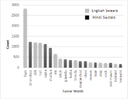 Here's a list of translations. Figure 1 From I May Talk In English But Gaali Toh Hindi Mein Hi Denge A Study Of English Hindi Code Switching And Swearing Pattern On Social Networks Semantic Scholar