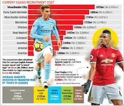 He is worth $108 million. Manchester City Costliest Club In History Football News Times Of India