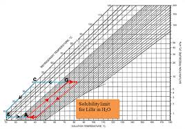 3 Equilibrium Chart For Aqueous Libr Solutions Download