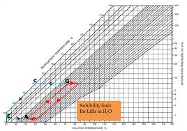 3 equilibrium chart for aqueous libr solutions download