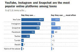 Streetwear has become one of the most popular women's and men's styles in recent years. How To Get The Best Of Social Media For Fashion Brands