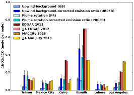Download the fire burning paper png images background image and use it as your wallpaper, poster and banner design. Acp Quantifying Burning Efficiency In Megacities Using The No2 Co Ratio From The Tropospheric Monitoring Instrument Tropomi