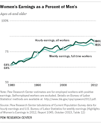 How Pew Research Measured The Gender Pay Gap Pew Research Center Gender Pay Gap Wage Gap Research