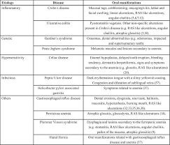 Click On Image To Zoom Atrophic Glossitis Glossitis Ulcers