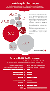 Blutgruppe und rhesusfaktor sind die zwei wichtigsten blutmerkmale. Meldung Brk Kv Bad Tolz Wolfratshausen