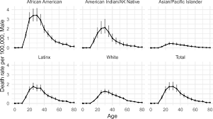 Not americans who've been killed by the virus, that's a huge number, but how many americans have died after getting the vaccines designed to prevent the virus? Risk Of Being Killed By Police Use Of Force In The United States By Age Race Ethnicity And Sex Pnas