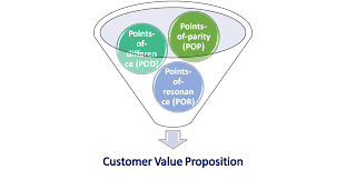 The amount of money that can be received for something: What Are The Value Propositions Amp Customer Value Proposition Building Blocks