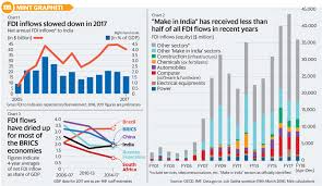 has make in india boosted fdi in manufacturing