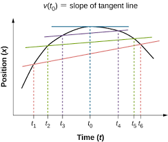 Remember is distance traveled in a certain direction. 3 2 Instantaneous Velocity And Speed University Physics Volume 1