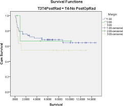 This means that in at least this area they got it. Margins And Survival In Oral Cancer Sciencedirect