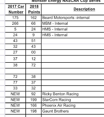 12 after playoff race 3. Bob Pockrass On Twitter Here Are The Official Owner Points Transfers For Nascar Cup Series