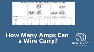 How Many Amps Can A Wire Carry Conductor Ampacity Basics