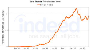 The Latest In Social Media Job Trends Social Media Jobs Social Media Career Resources