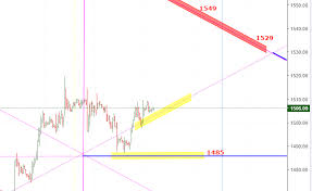 Gold Xau Usd Spot Vedic Analysis For 9th Oct