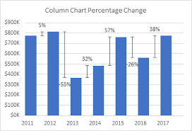 revenue chart showing year over year variances peltier