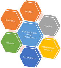 What is magnesium oxide used for. Magnesium Oxide An Overview Sciencedirect Topics