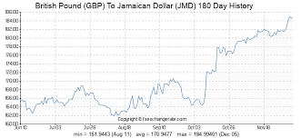 45 Gbp British Pound Gbp To Jamaican Dollar Jmd Currency