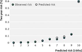 The ultrasound detected the thickness of my uterine lining was at 8mm. Identifying Women With Suspected Ovarian Cancer In Primary Care Derivation And Validation Of Algorithm The Bmj