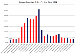 no president obama did not govern by executive order