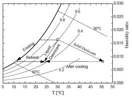 Solid And Liquid Desiccant Systems Psychrometric Chart