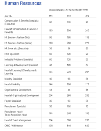 As a malaysian citizen, you're required to undergo two years of compulsory. Human Resource Hr Professionals S Salary According To Michael Page Malaysia Salary Benchmark 2019 Best Advise Information On Courses At Malaysia S Top Private Universities And Colleges Eduspiral Represents Top Private Universities In