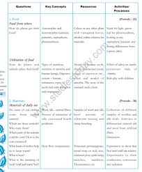 Cbse Class 7 Science Syllabus Latest Syllabus For Science