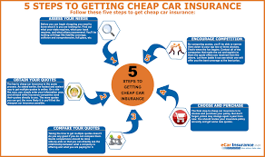If You Want To Find The Cheapest Car Insurance Possible We Can Help See The Following Infographic Which Outlines The Basics Of Getting Cheap Car Insurance