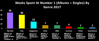 Bens Big Blog Hip Hop Out Charted Pop By 227 Weeks In 2017
