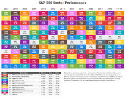 Annual S P Sector Performance Novel Investor