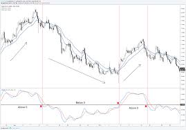 the macd indicator how to use the macd correctly