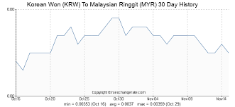 36000 Krw Korean Won Krw To Malaysian Ringgit Myr