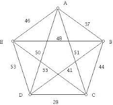 Al vertice della tensione (the sum of all fears) è un film del 2002 diretto da phil alden robinson e interpretato da ben affleck e morgan freeman. Algorithm For Classification Of Vertices In A Graph Based On Their Weight Stack Overflow