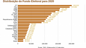 Projeção é feita com base no aumento de 17,6% na verba, aprovado pelo congresso nacional. Pt E Psl Terao Quase R 400 Milhoes Do Fundo Eleitoral 20 Do Total O Cafezinho