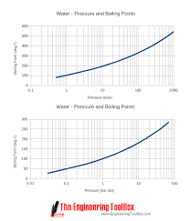 Boling Point Temperature At Pressure Sea Level Is 15psi