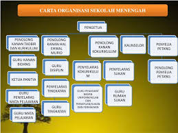 Check spelling or type a new query. Ppt Organisasi Dan Pentadbiran Pendidikan Peringkat Pusat Powerpoint Presentation Id 3368226