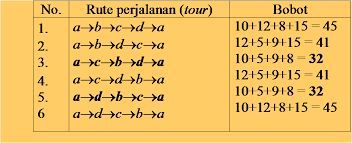 Contoh soal bahasa inggris yang menggunakan grafik download prota akidah ahlak k13 kelas x rpp ktsp unsur intrinsik contoh soal objektif integral rieman kd matriks kelas 10 5 contoh soal integral dan jawabannya contoh soal bahasa inggris sd kelas 1 kisi kisi soal kelas 1 sd deskripsi raport prakarya kelas x rpp ips sd kelas 1 pdf. Contoh Implementasi Algoritma Exhaustive Search Skripsi Teknik Informatika