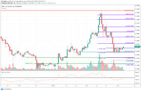 Stellar's xlm would be sitting at a hefty 11,000% increase should the prediction come to fruition. Bitcoin Ethereum Xrp Price Analysis Markets Avoid Turning Bearish As The Bulls Look For A Rebound Higher In March